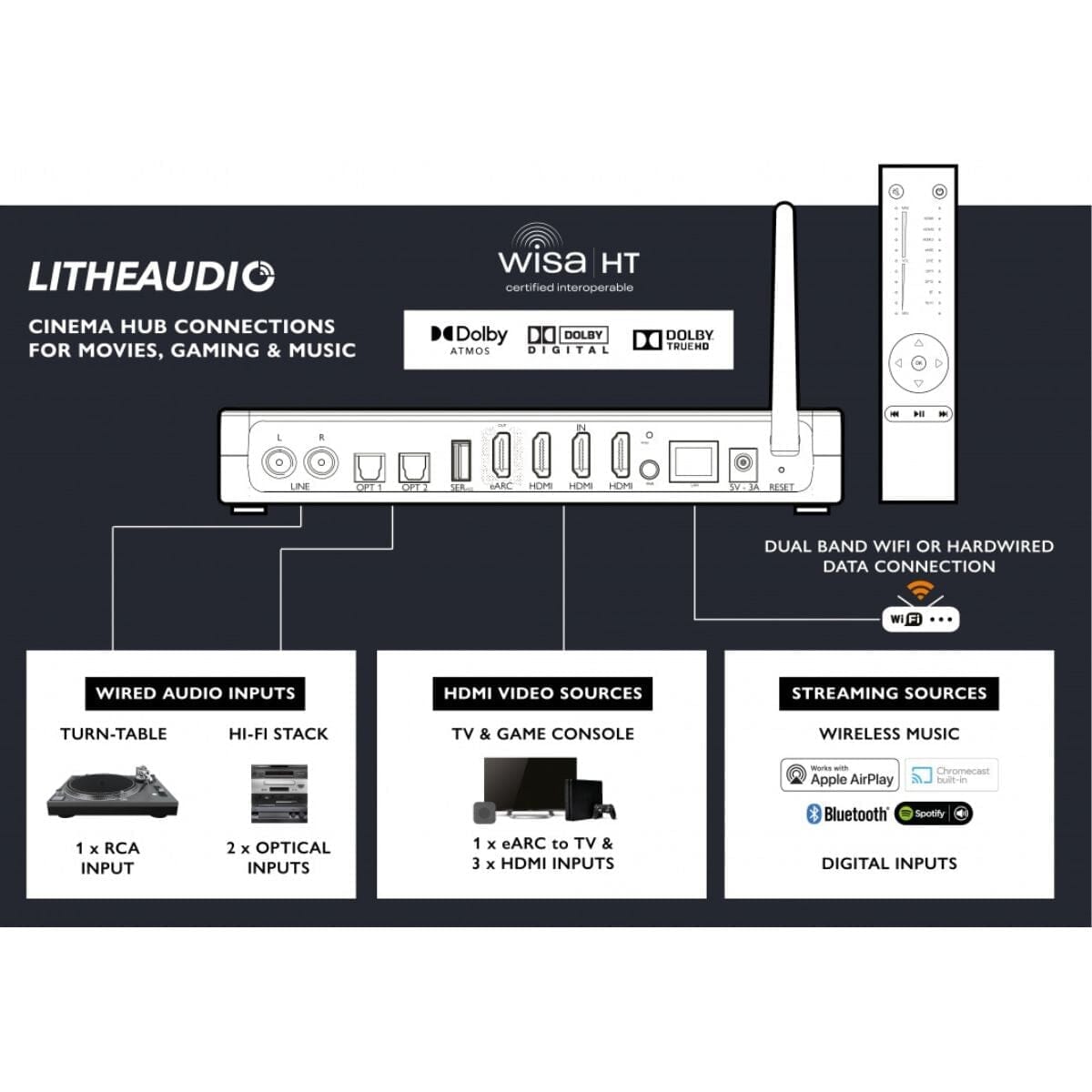 Lithe Audio WiSA Cinema Hub AV Receivers Lithe Audio