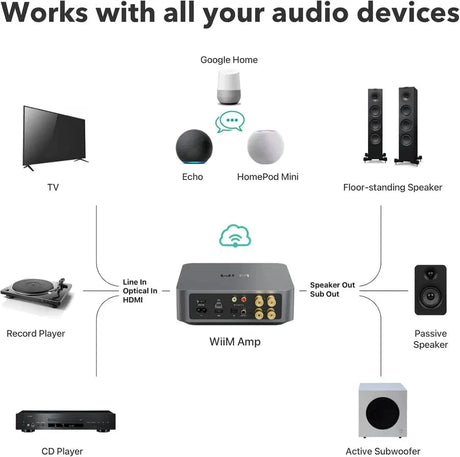 WiiM AMP Wi-Fi & Bluetooth Amplifier + JBL Stage 280C 8" Ceiling Speakers In Ceiling Speaker Systems WiiM / JBL 